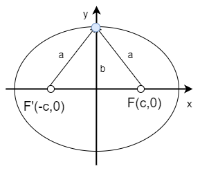 楕円の性質2
